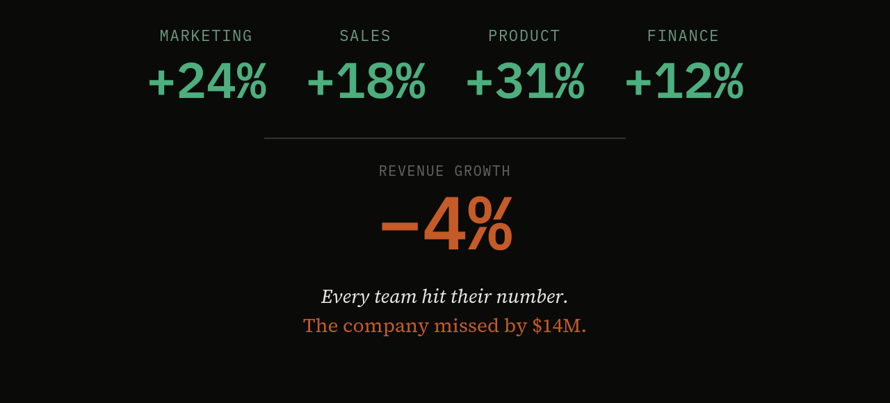 Governed Teams, Ungoverned Systems — every team hits their number, the company still misses