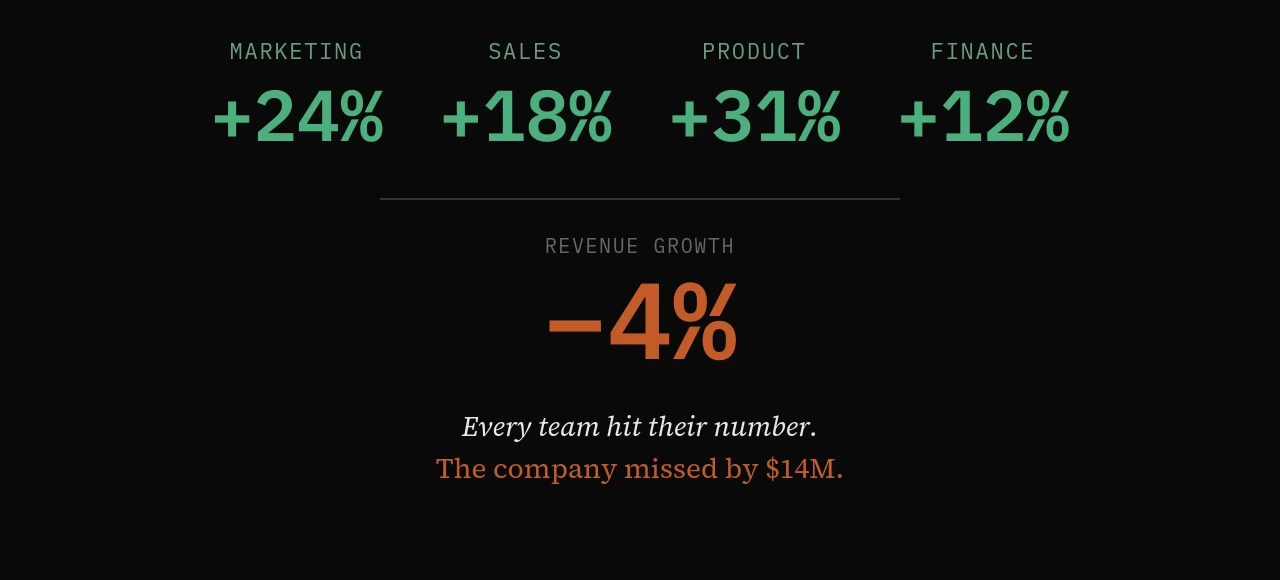 Governed Teams, Ungoverned Systems