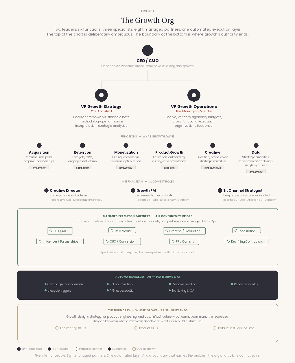 The Growth Org — org chart showing two leaders, six functions, three specialists, eight managed partners, one automated execution layer.